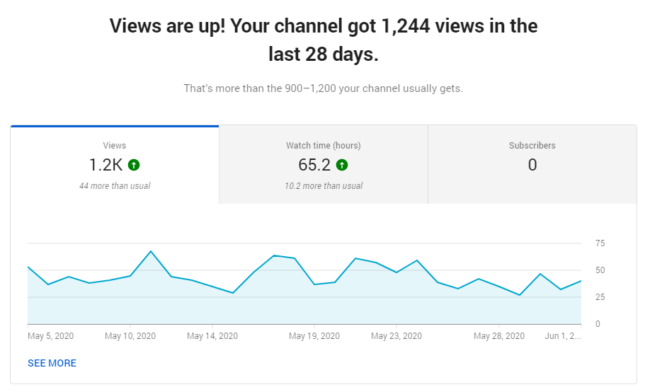 Views on YouTube